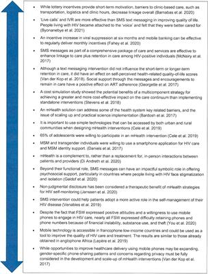 How mHealth Can Contribute to Improving the Continuum of Care: A Scoping Review Approach to the Case of Human Immunodeficiency Virus in Sub-Saharan Africa